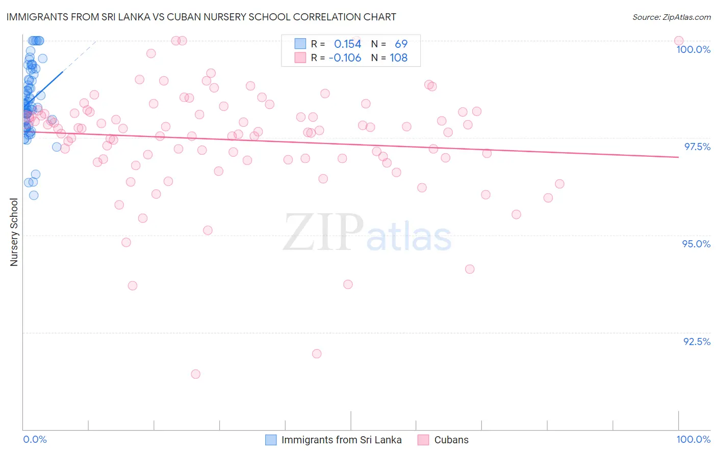 Immigrants from Sri Lanka vs Cuban Nursery School