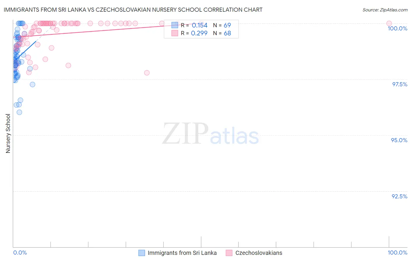Immigrants from Sri Lanka vs Czechoslovakian Nursery School