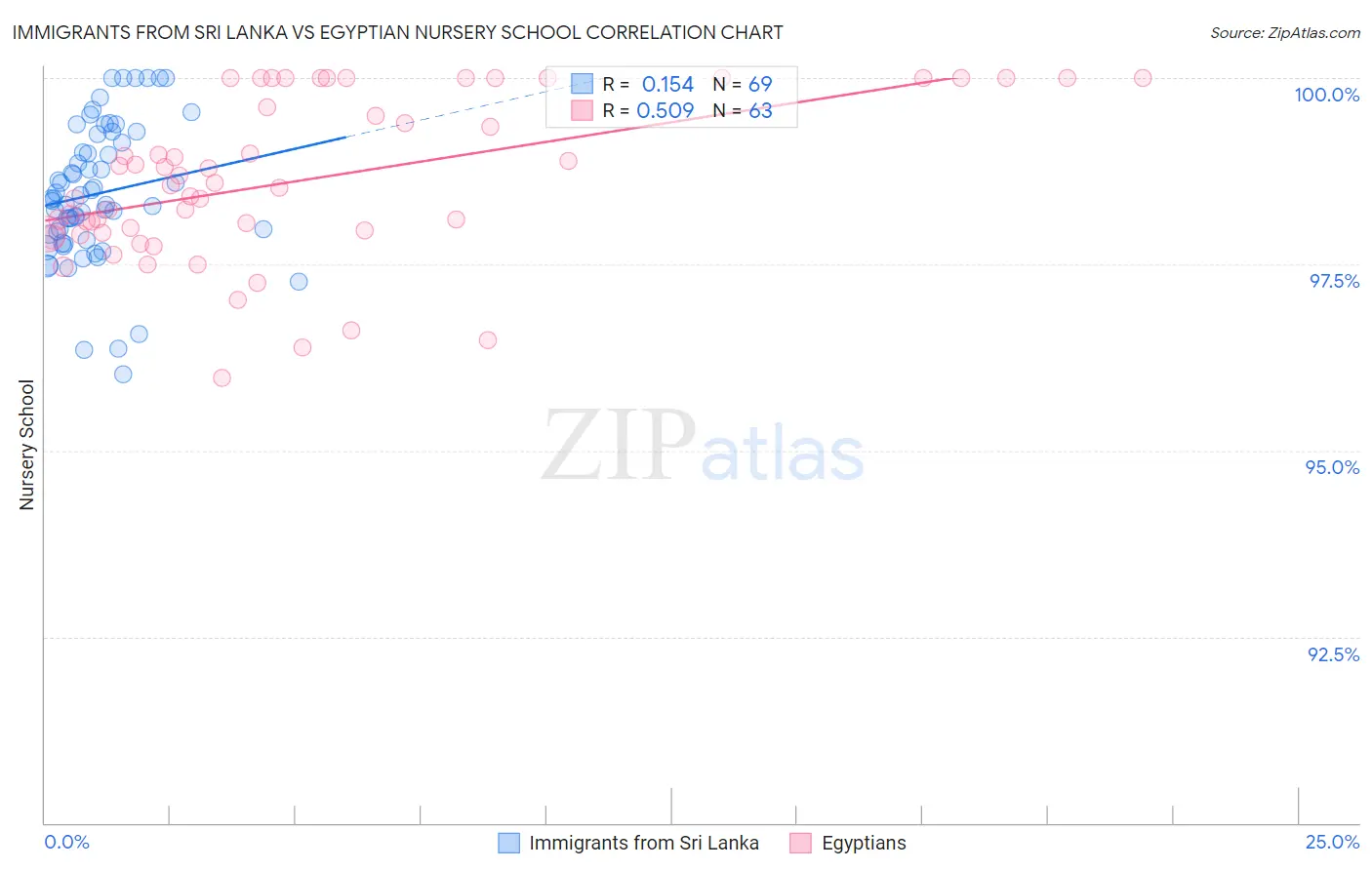 Immigrants from Sri Lanka vs Egyptian Nursery School