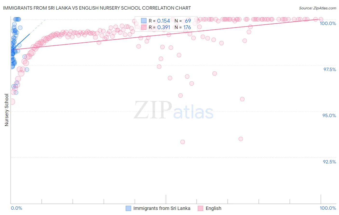 Immigrants from Sri Lanka vs English Nursery School
