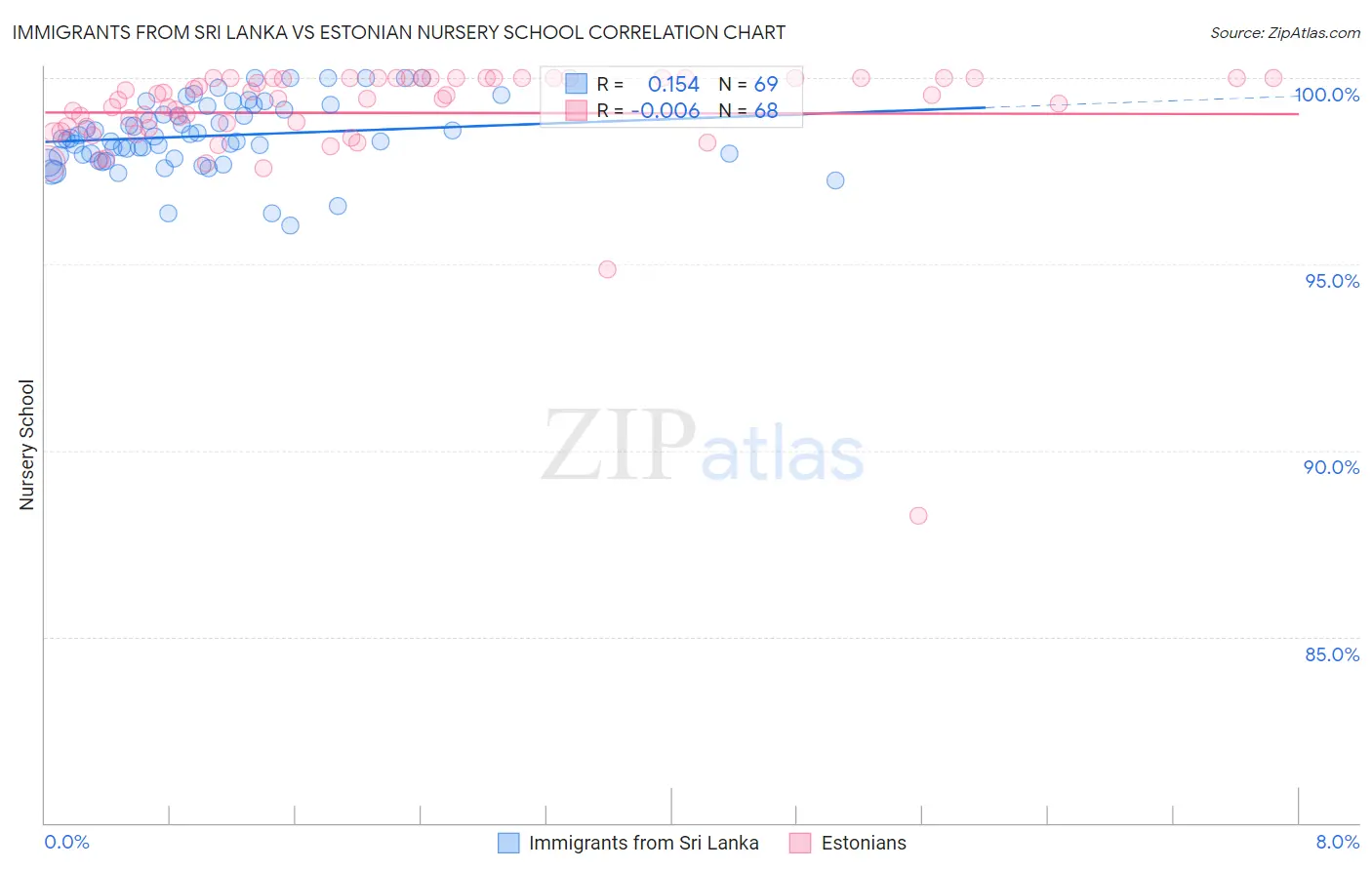 Immigrants from Sri Lanka vs Estonian Nursery School