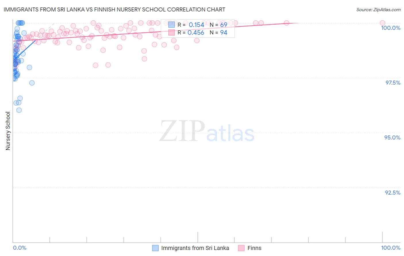 Immigrants from Sri Lanka vs Finnish Nursery School