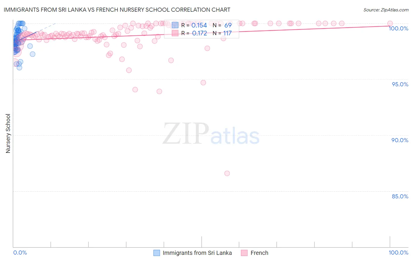 Immigrants from Sri Lanka vs French Nursery School