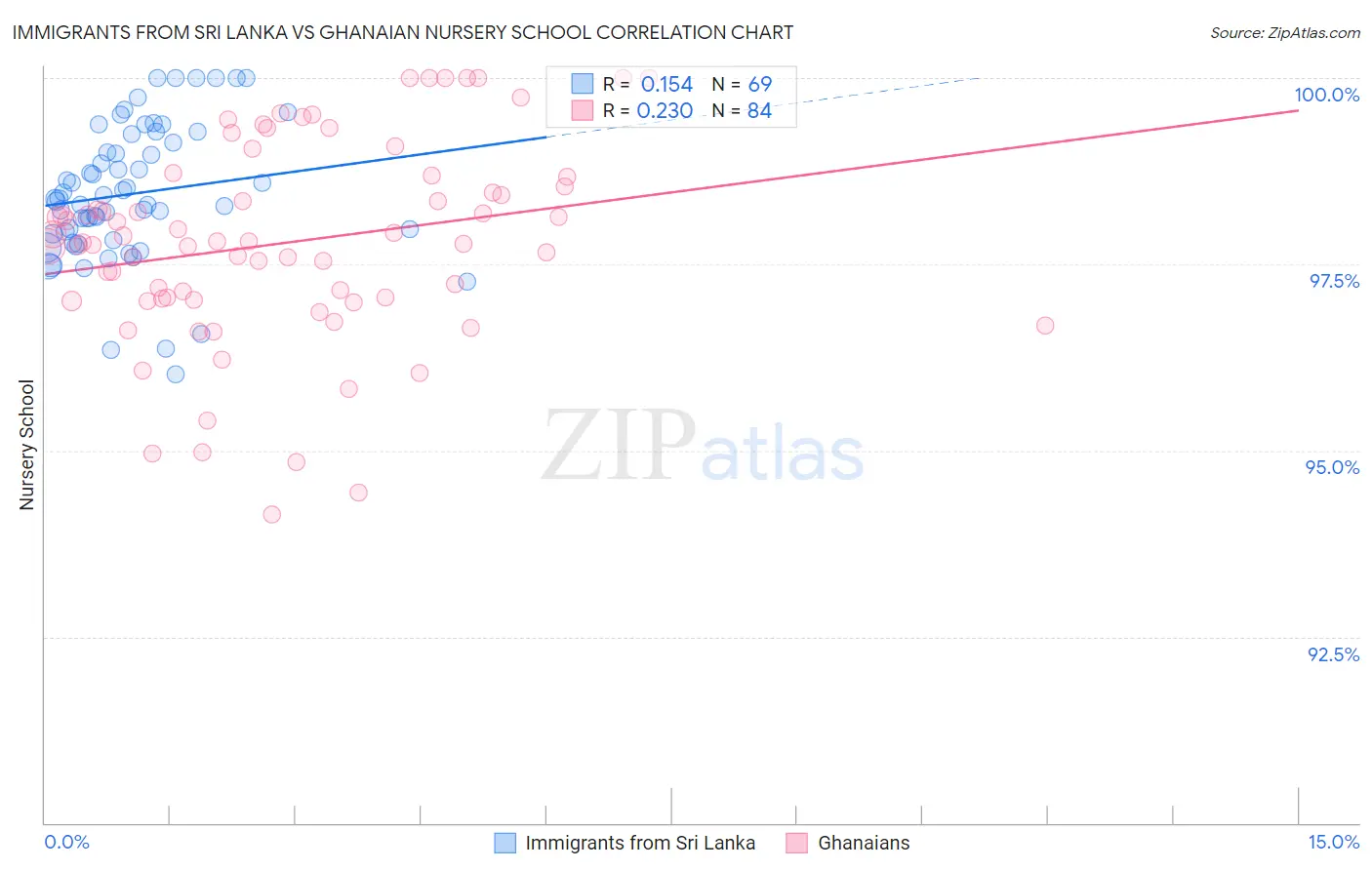Immigrants from Sri Lanka vs Ghanaian Nursery School