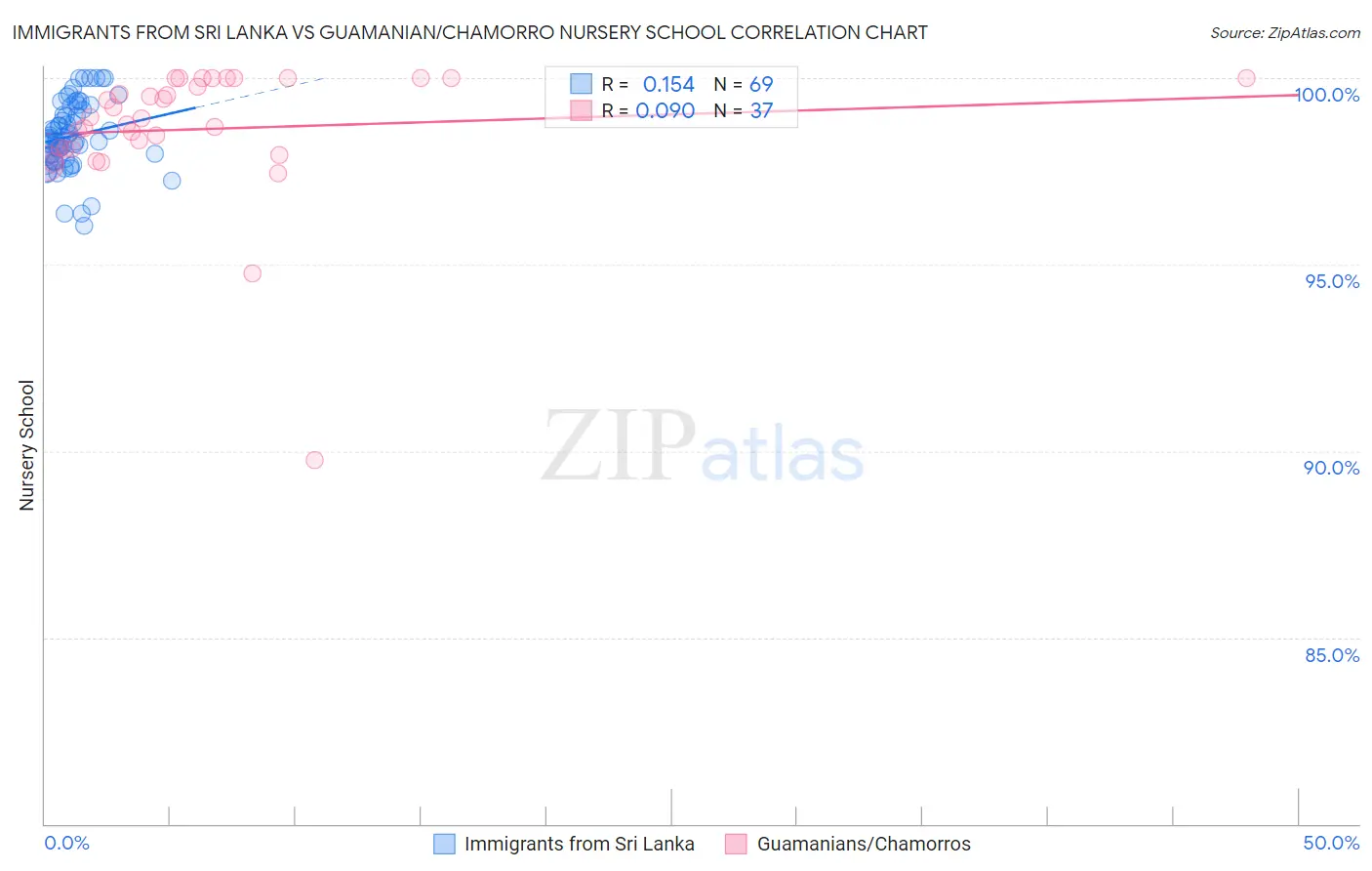 Immigrants from Sri Lanka vs Guamanian/Chamorro Nursery School