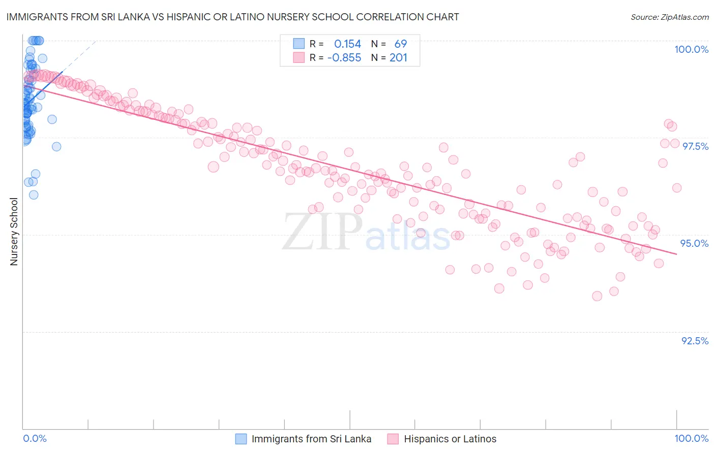 Immigrants from Sri Lanka vs Hispanic or Latino Nursery School