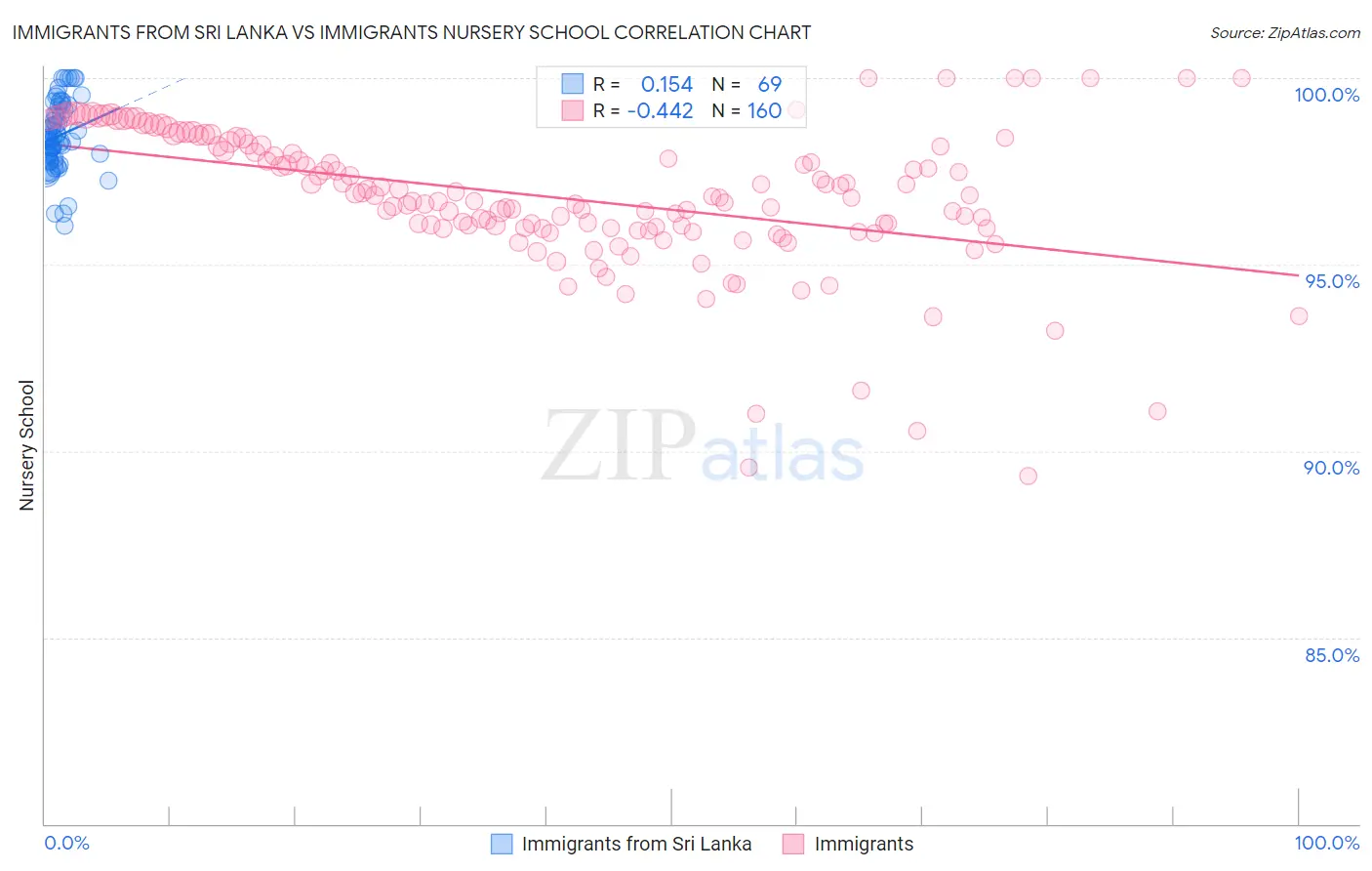 Immigrants from Sri Lanka vs Immigrants Nursery School