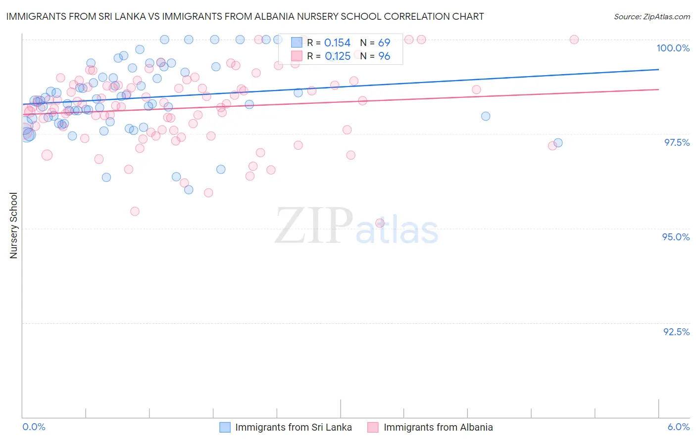 Immigrants from Sri Lanka vs Immigrants from Albania Nursery School