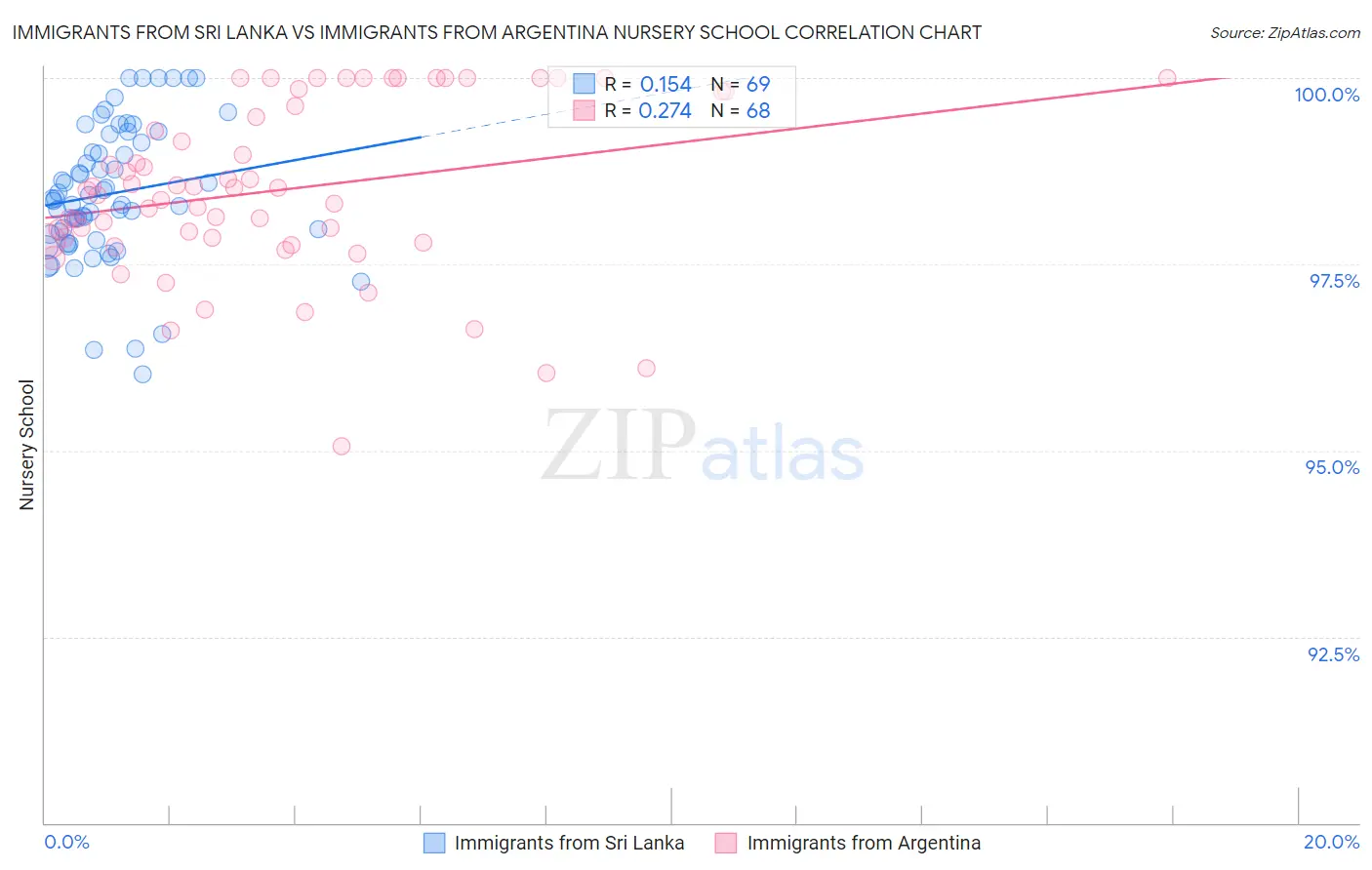Immigrants from Sri Lanka vs Immigrants from Argentina Nursery School