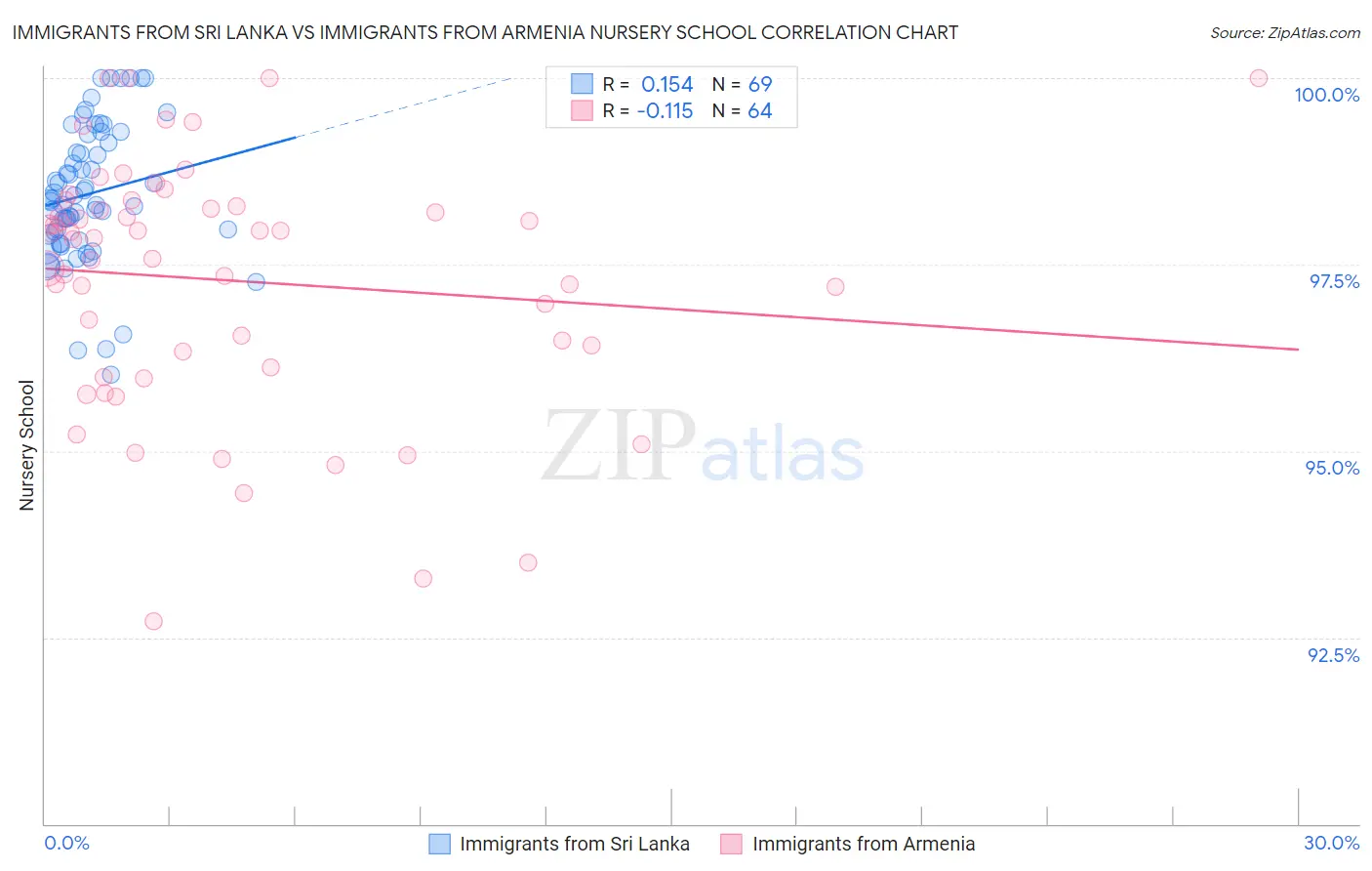 Immigrants from Sri Lanka vs Immigrants from Armenia Nursery School