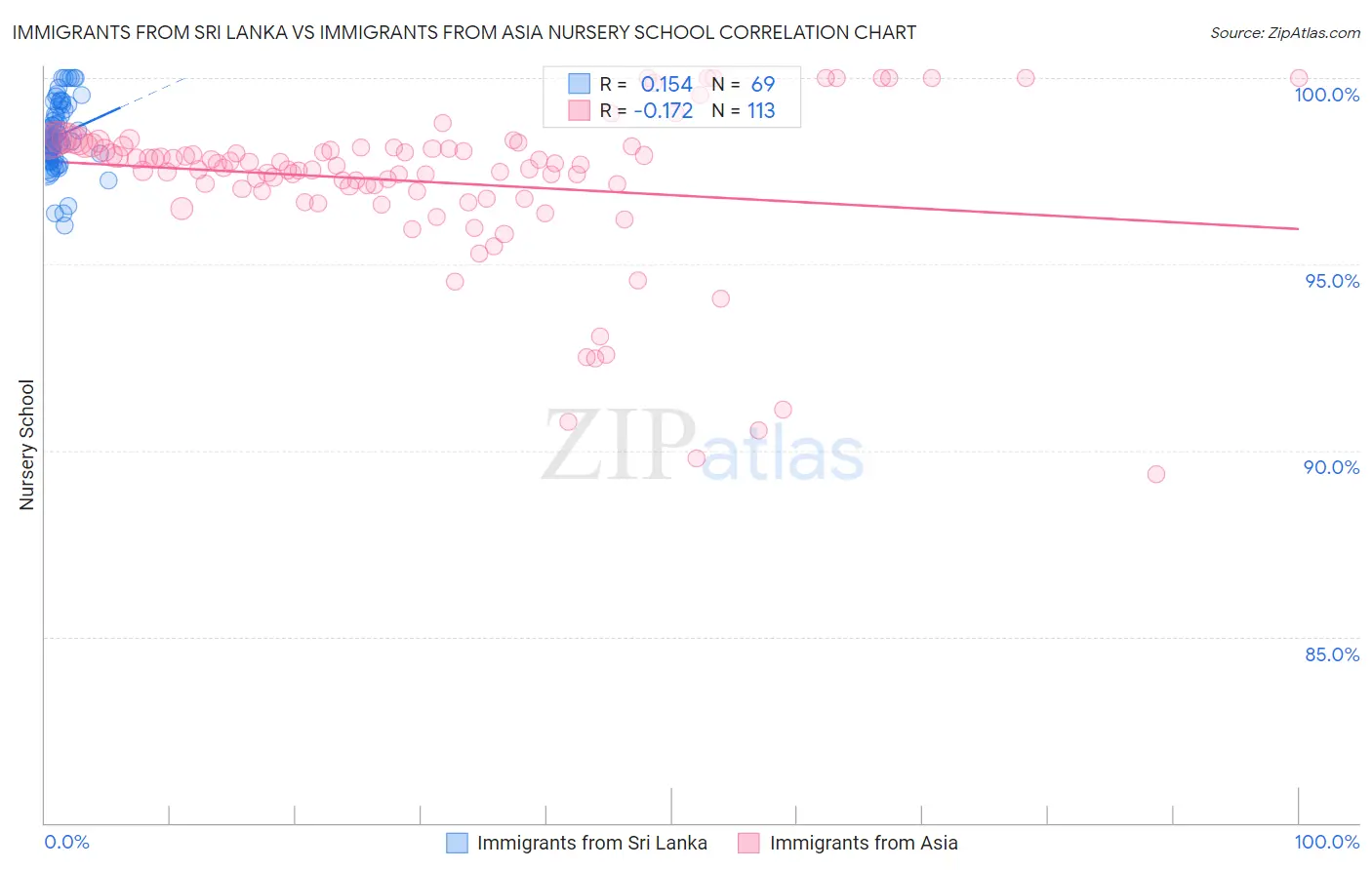 Immigrants from Sri Lanka vs Immigrants from Asia Nursery School