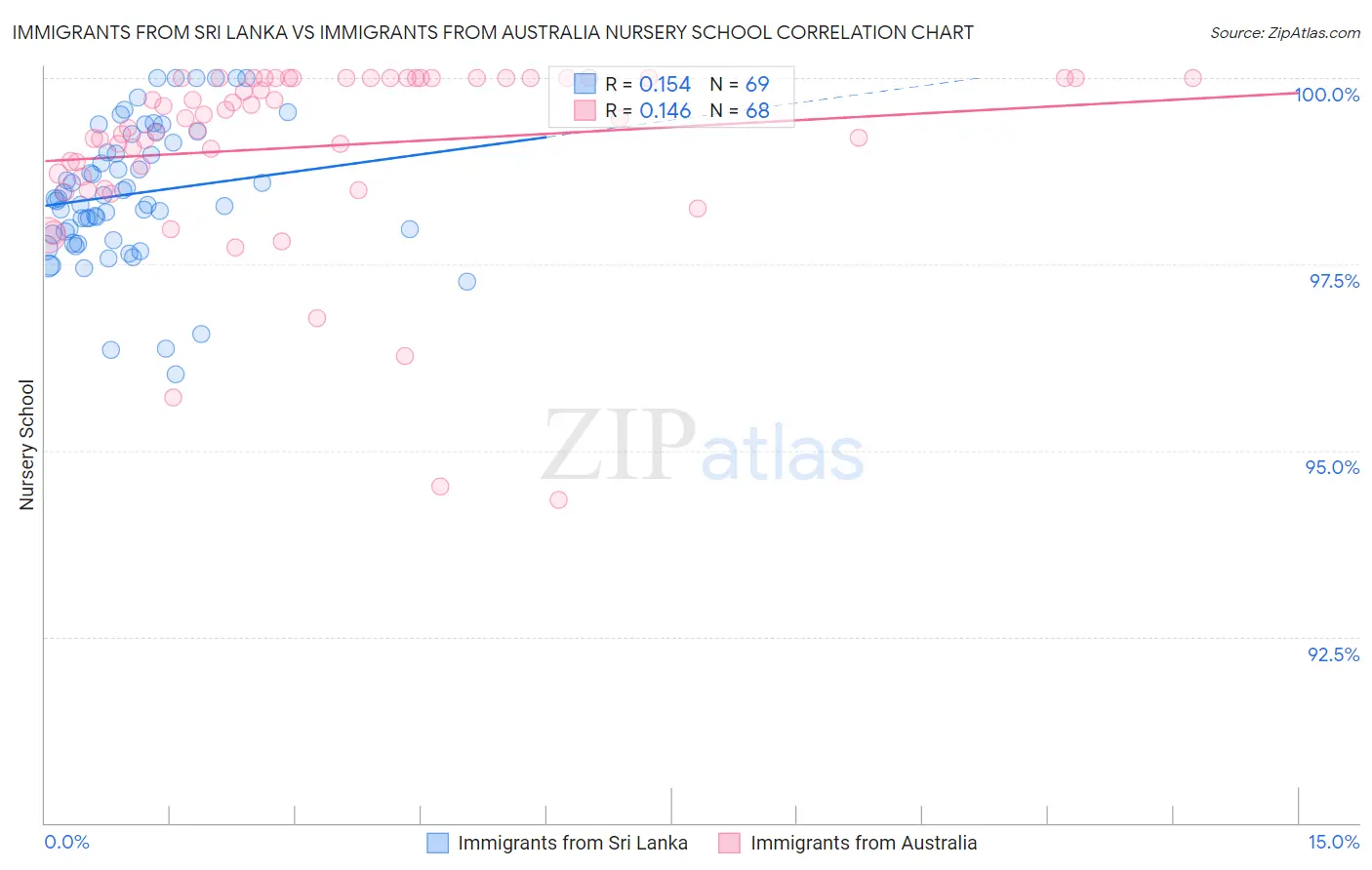Immigrants from Sri Lanka vs Immigrants from Australia Nursery School