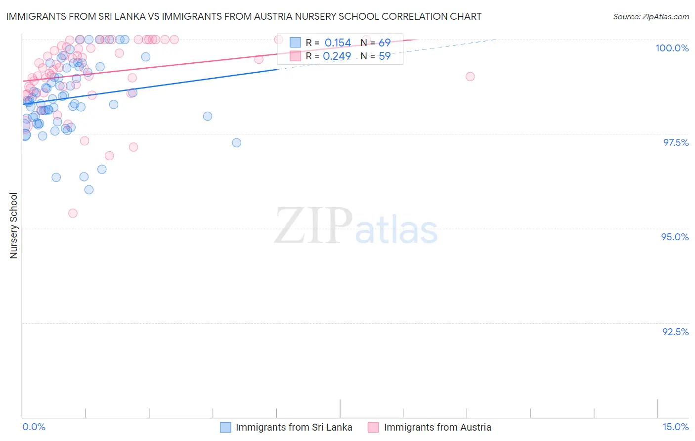 Immigrants from Sri Lanka vs Immigrants from Austria Nursery School