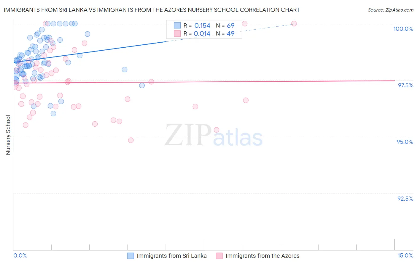 Immigrants from Sri Lanka vs Immigrants from the Azores Nursery School