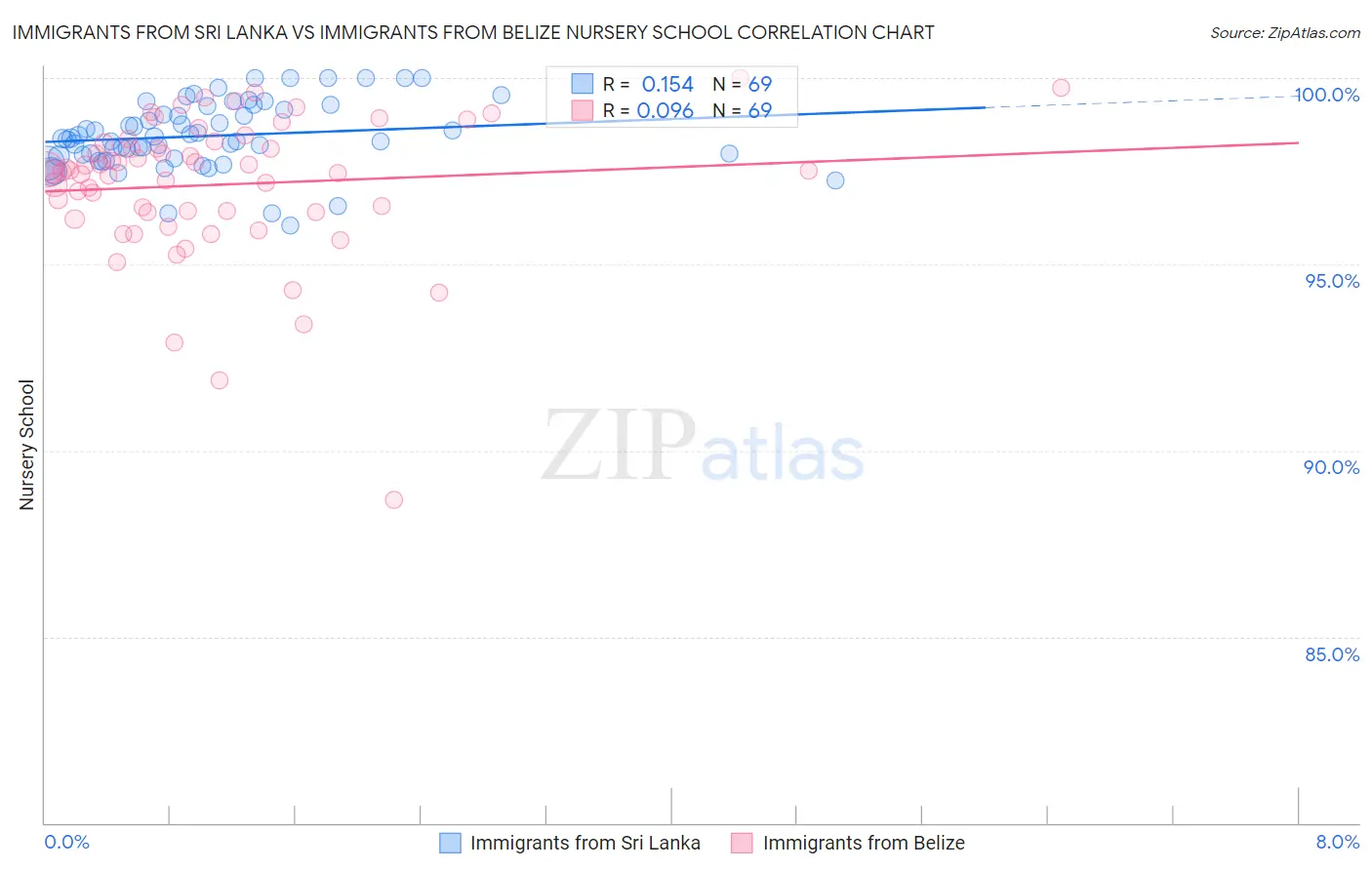 Immigrants from Sri Lanka vs Immigrants from Belize Nursery School