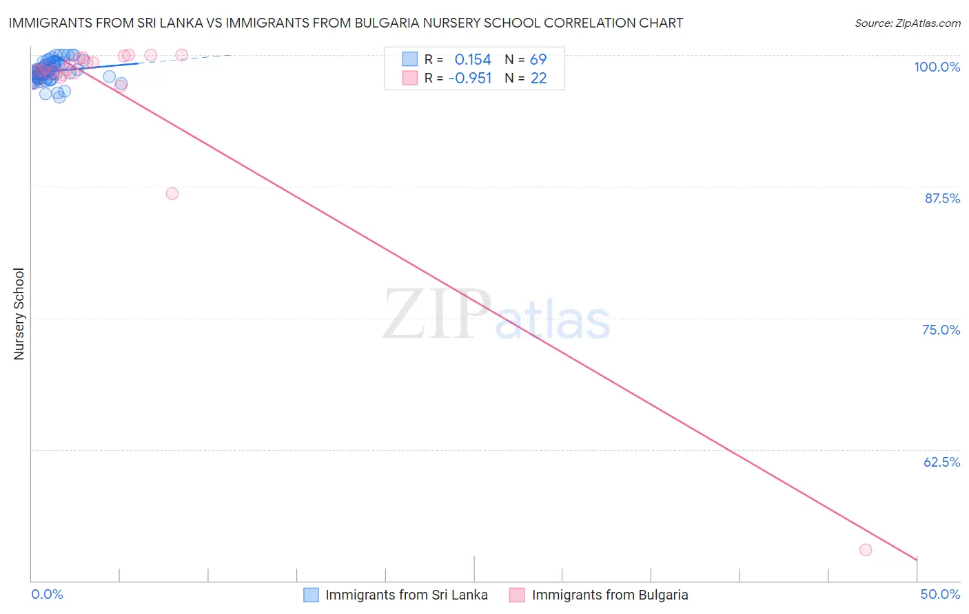 Immigrants from Sri Lanka vs Immigrants from Bulgaria Nursery School
