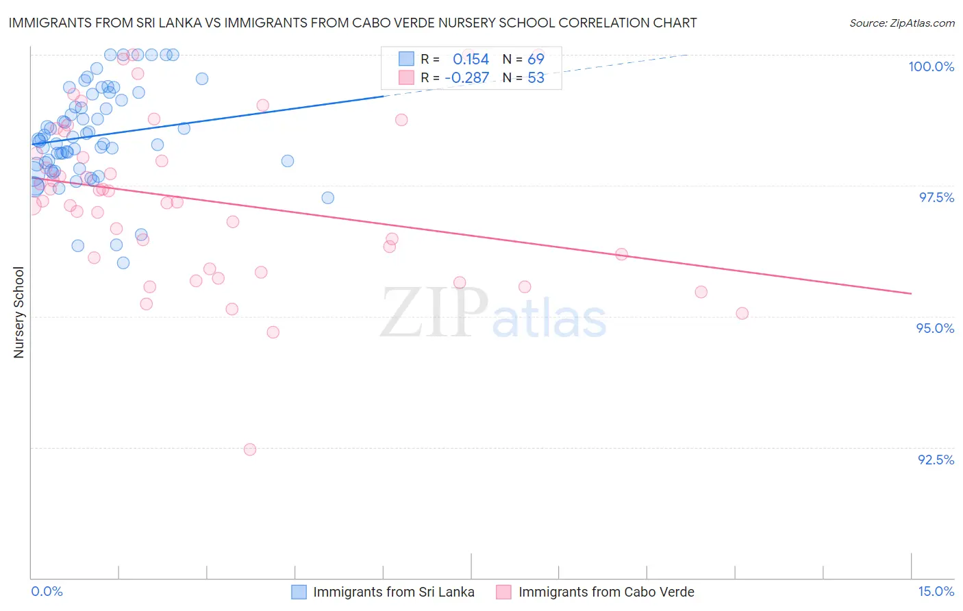 Immigrants from Sri Lanka vs Immigrants from Cabo Verde Nursery School