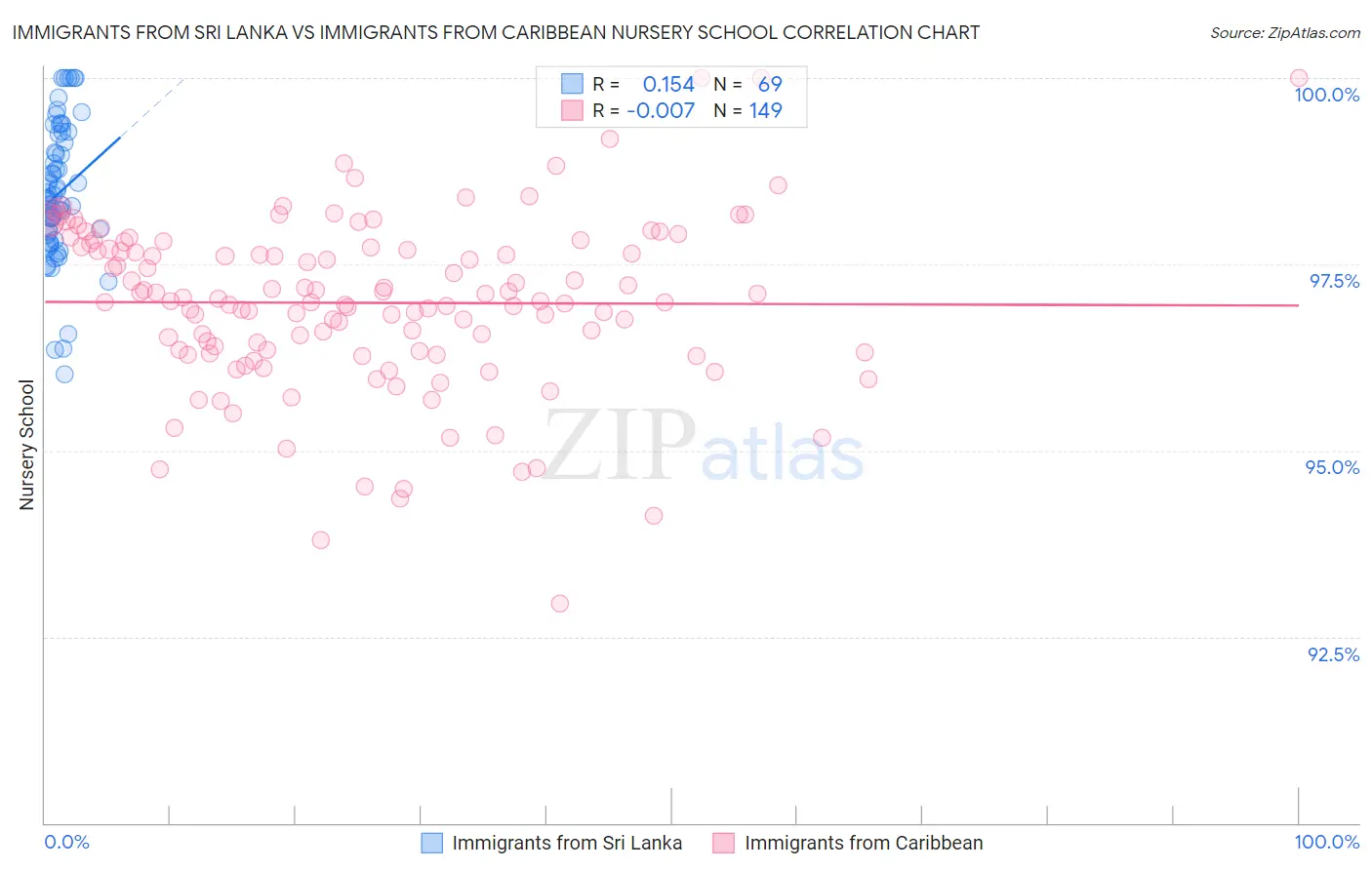 Immigrants from Sri Lanka vs Immigrants from Caribbean Nursery School