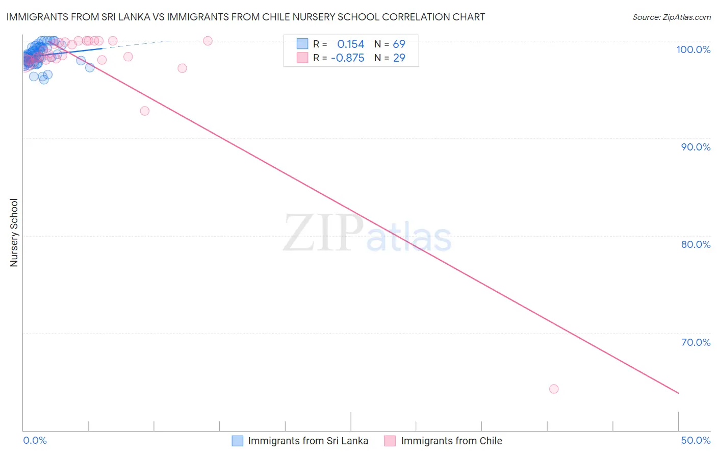 Immigrants from Sri Lanka vs Immigrants from Chile Nursery School
