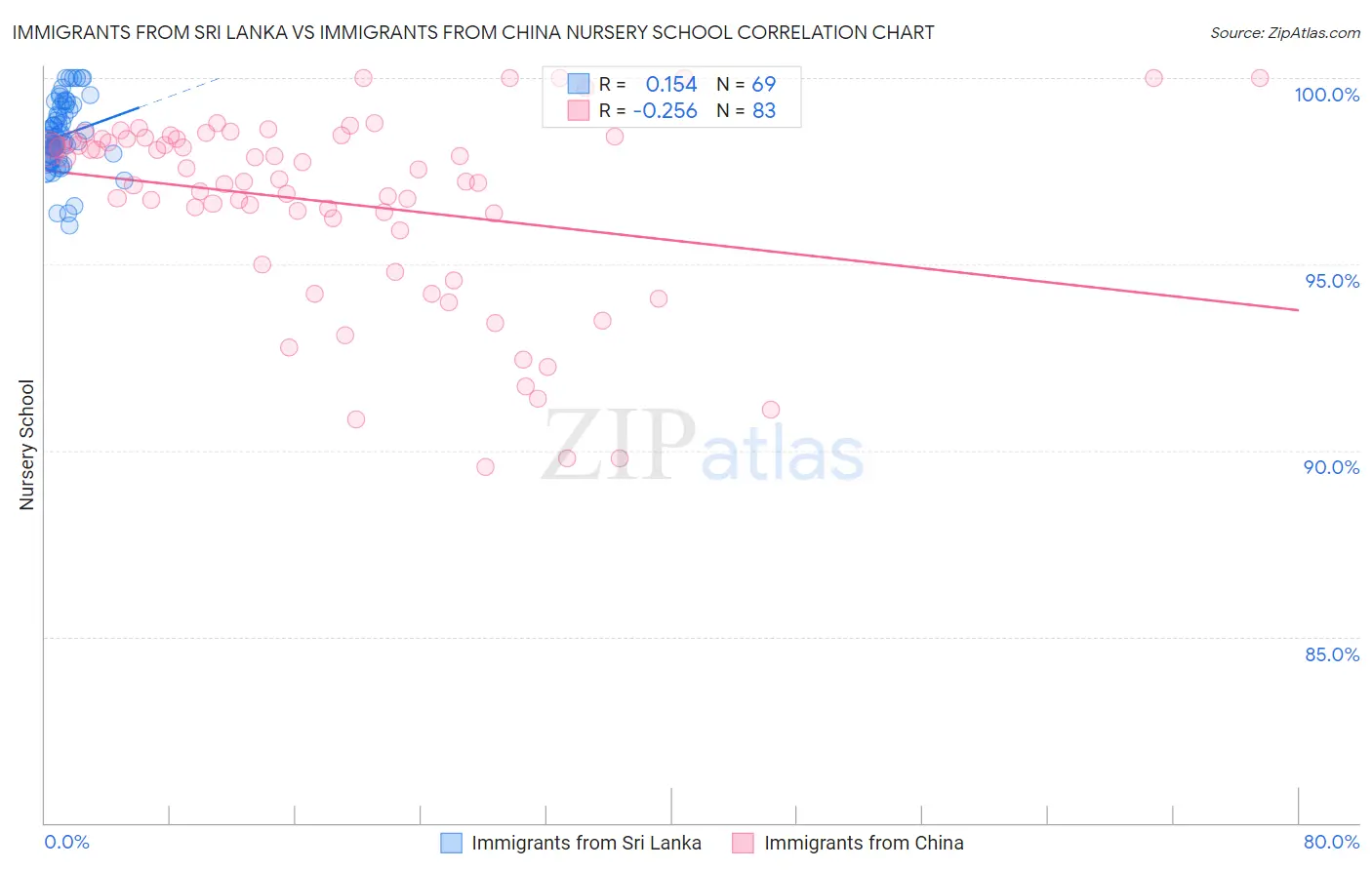 Immigrants from Sri Lanka vs Immigrants from China Nursery School