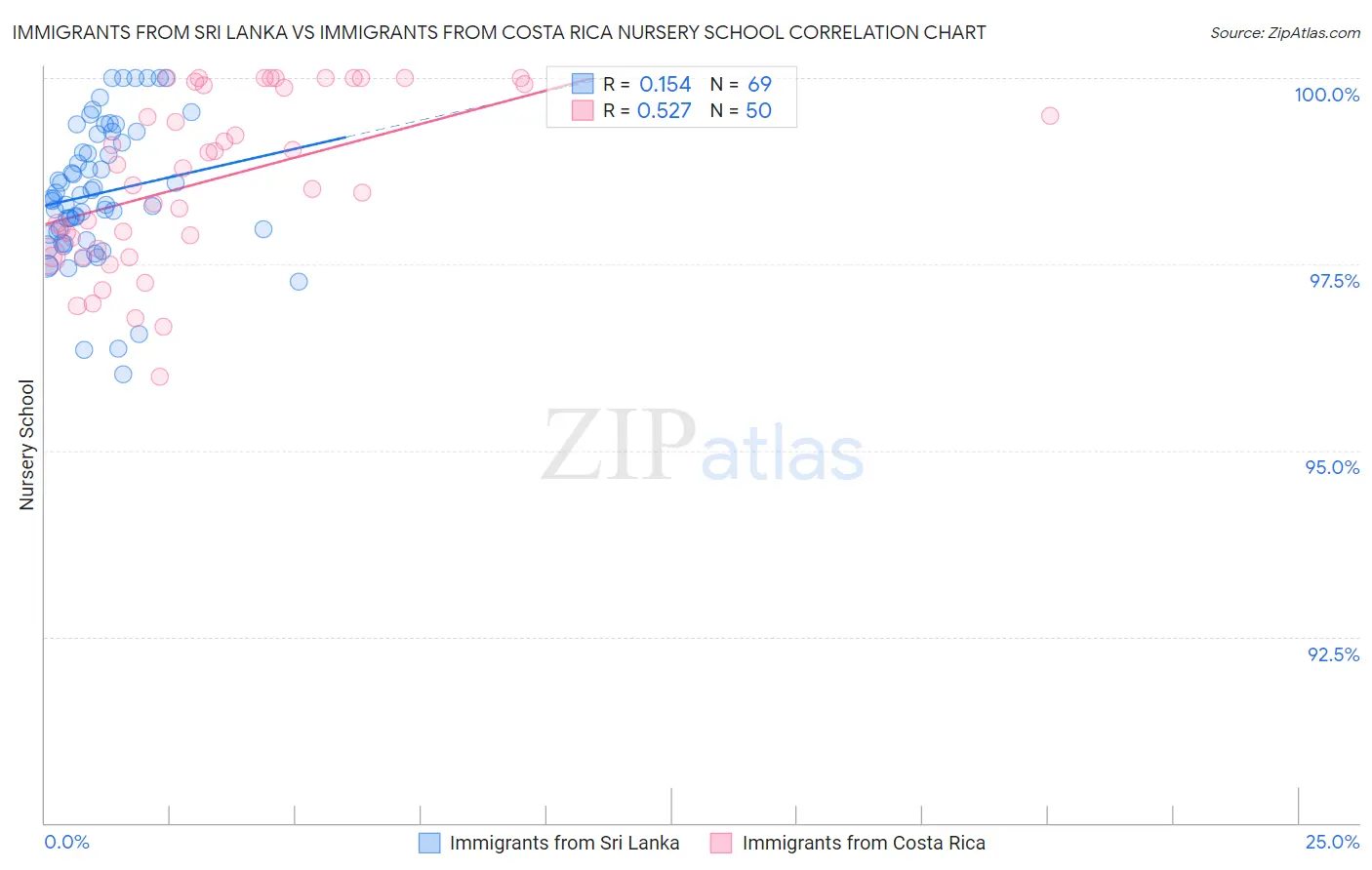 Immigrants from Sri Lanka vs Immigrants from Costa Rica Nursery School