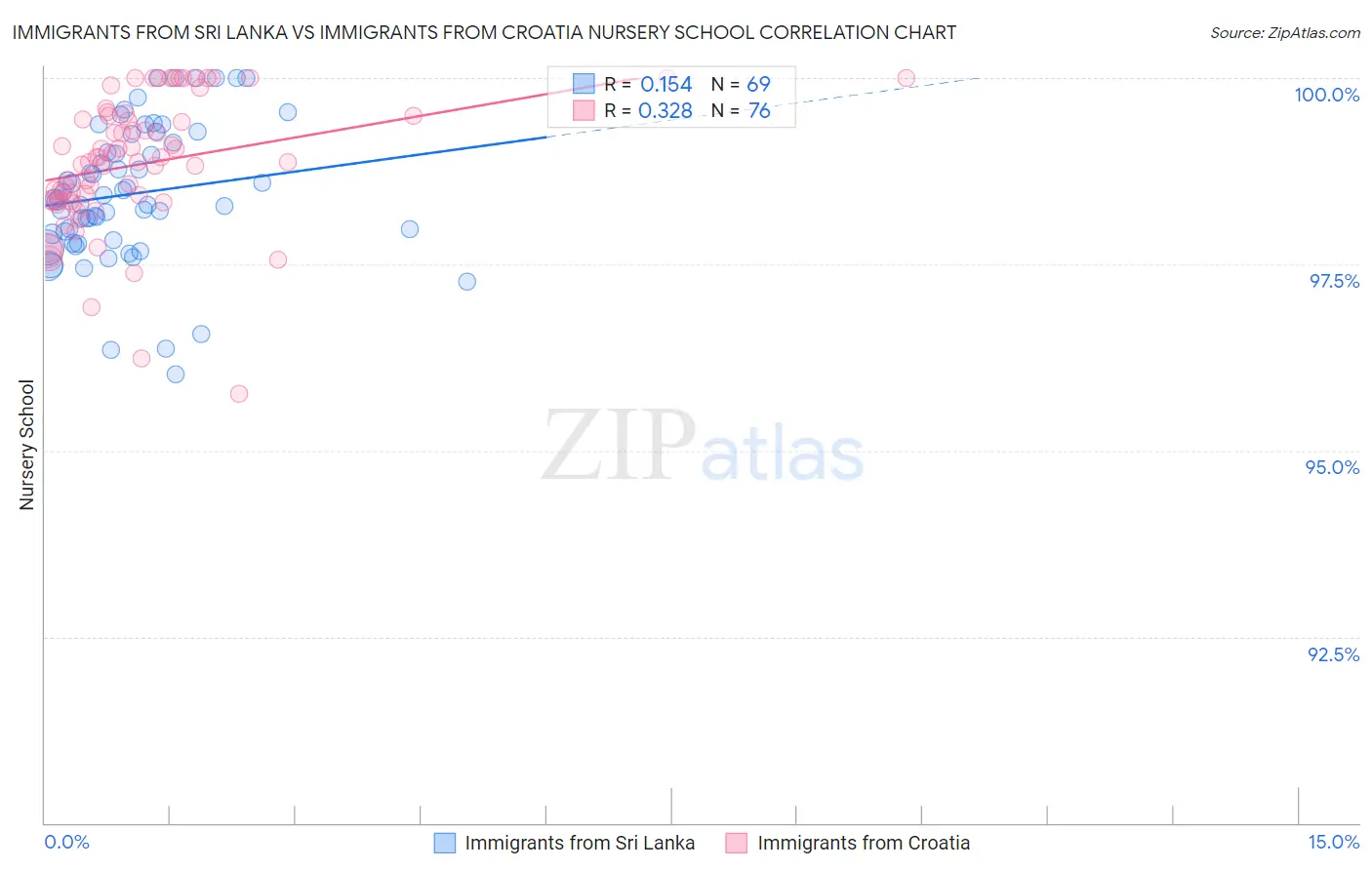 Immigrants from Sri Lanka vs Immigrants from Croatia Nursery School