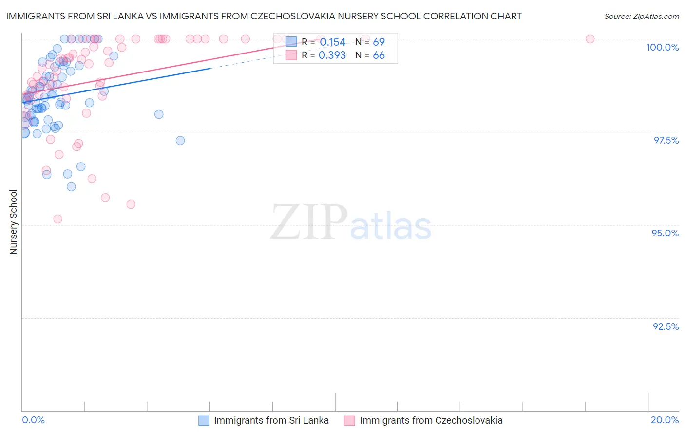 Immigrants from Sri Lanka vs Immigrants from Czechoslovakia Nursery School