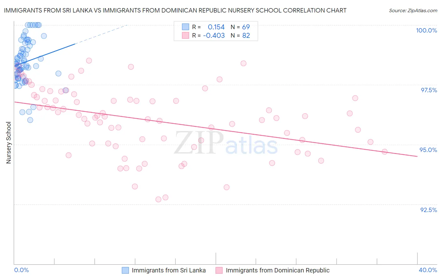 Immigrants from Sri Lanka vs Immigrants from Dominican Republic Nursery School