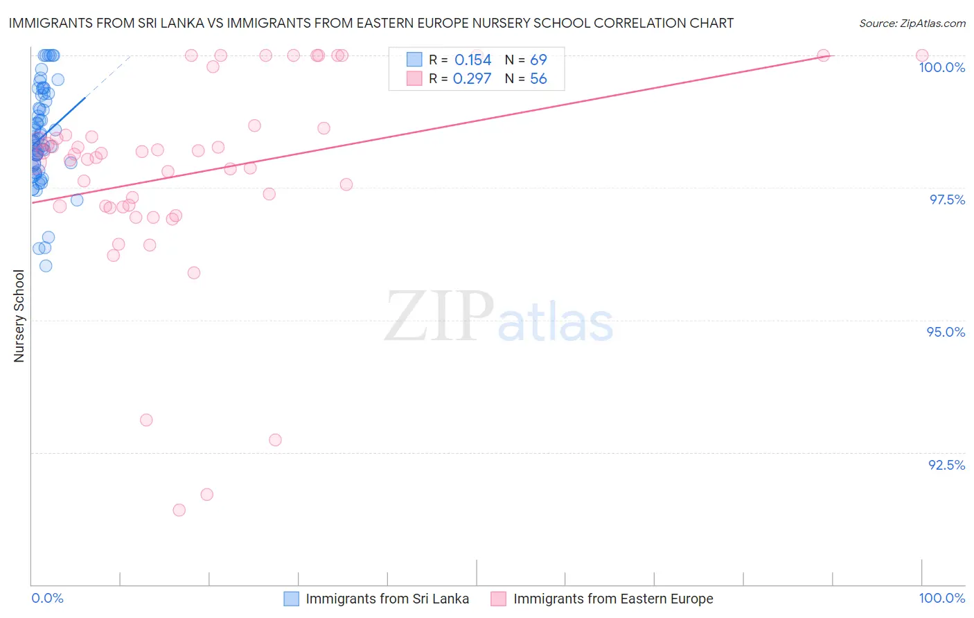 Immigrants from Sri Lanka vs Immigrants from Eastern Europe Nursery School
