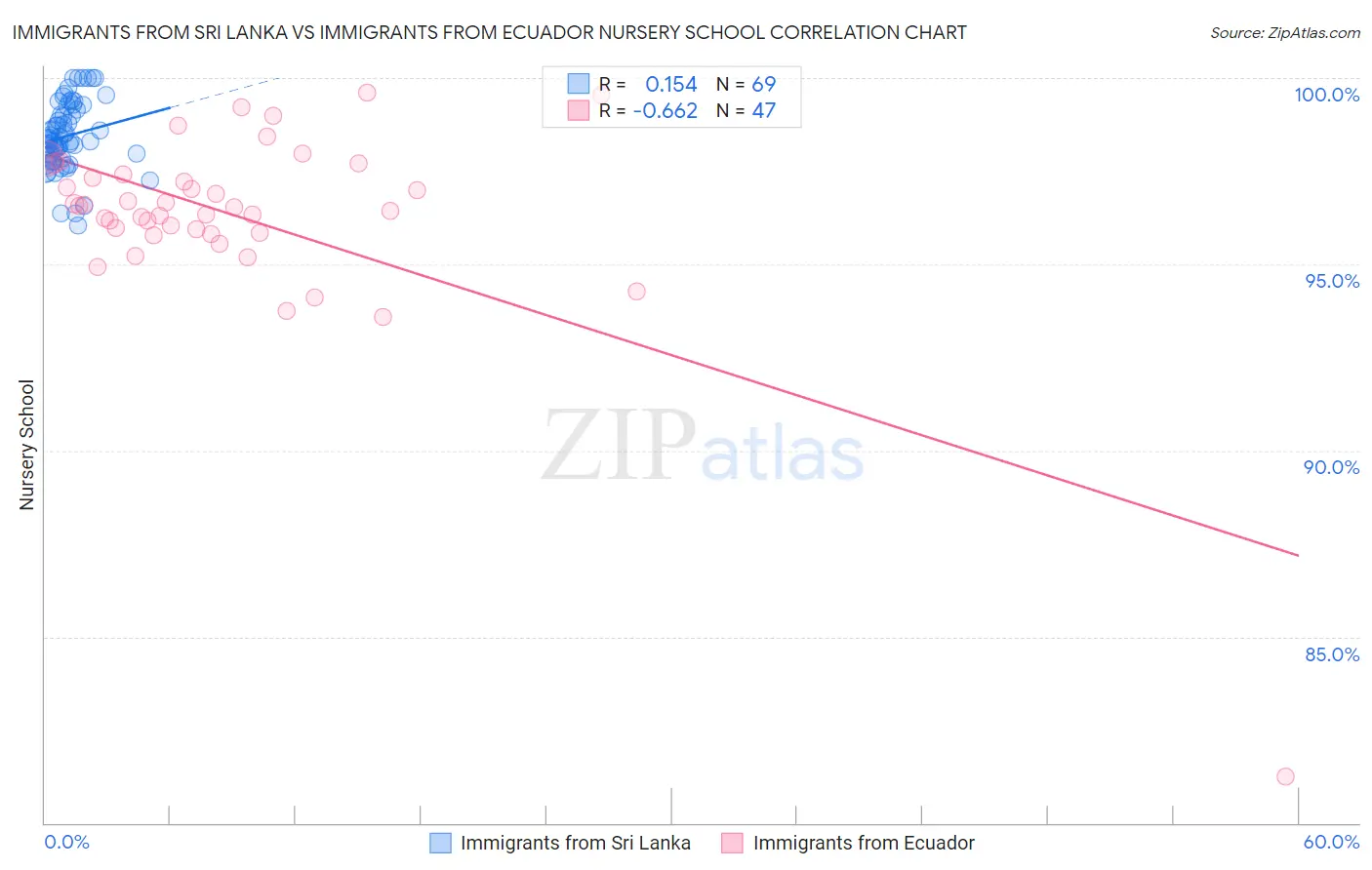 Immigrants from Sri Lanka vs Immigrants from Ecuador Nursery School
