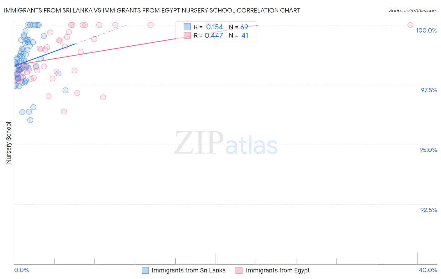 Immigrants from Sri Lanka vs Immigrants from Egypt Nursery School