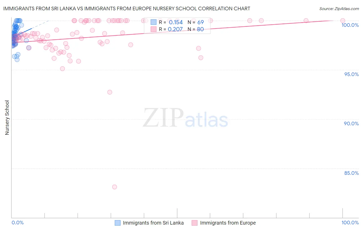 Immigrants from Sri Lanka vs Immigrants from Europe Nursery School