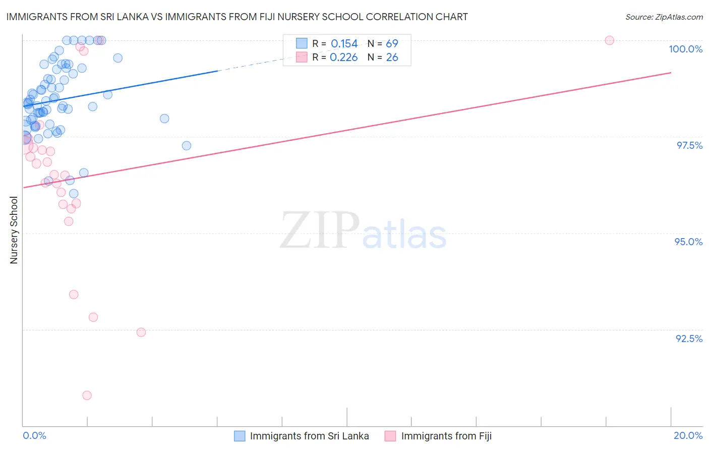 Immigrants from Sri Lanka vs Immigrants from Fiji Nursery School