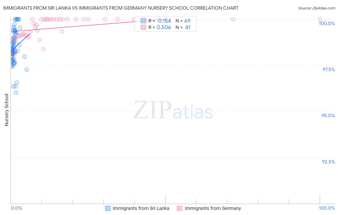 Immigrants from Sri Lanka vs Immigrants from Germany Nursery School