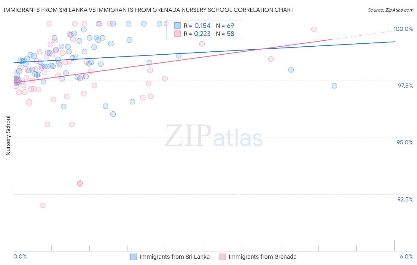 Immigrants from Sri Lanka vs Immigrants from Grenada Nursery School