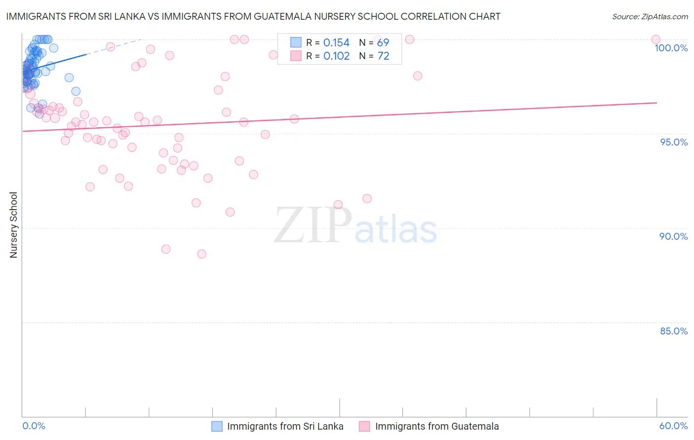 Immigrants from Sri Lanka vs Immigrants from Guatemala Nursery School