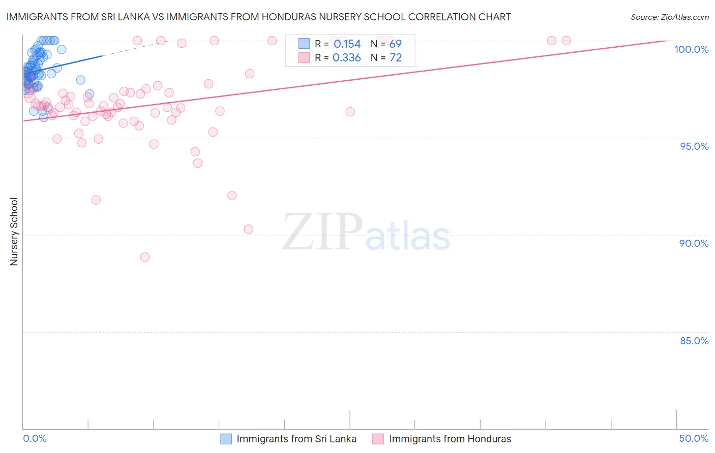 Immigrants from Sri Lanka vs Immigrants from Honduras Nursery School