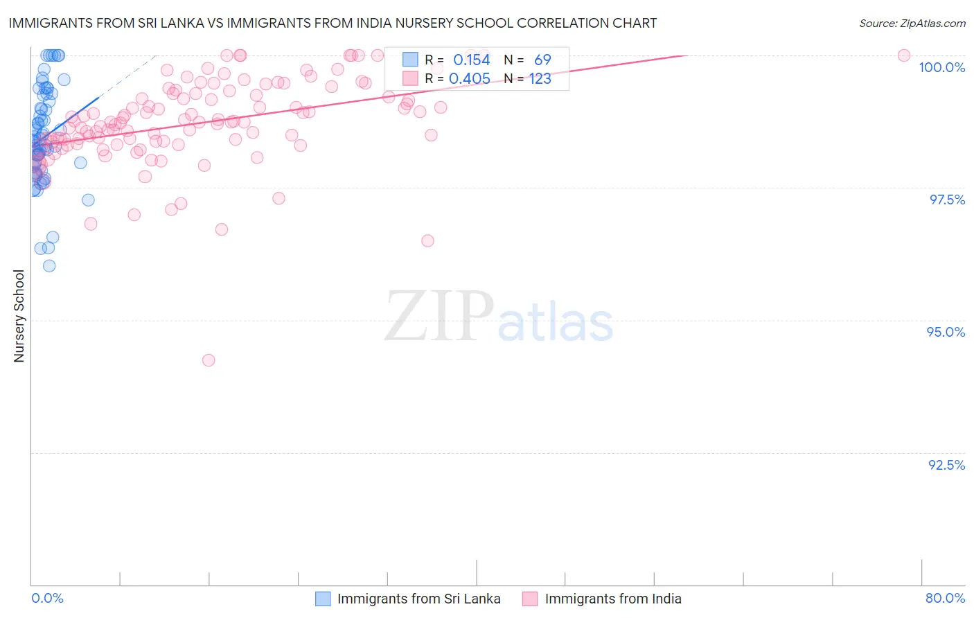 Immigrants from Sri Lanka vs Immigrants from India Nursery School