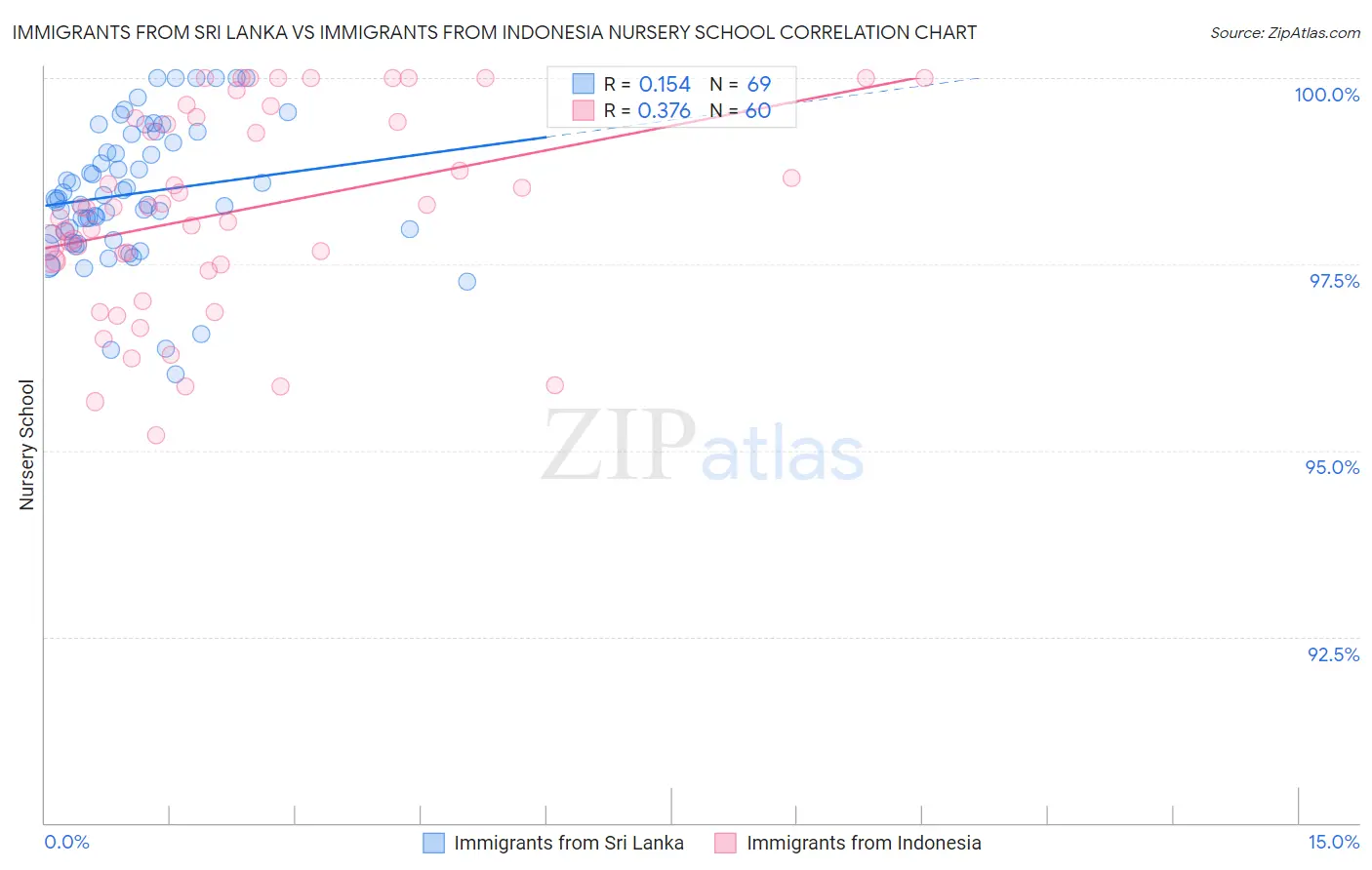 Immigrants from Sri Lanka vs Immigrants from Indonesia Nursery School