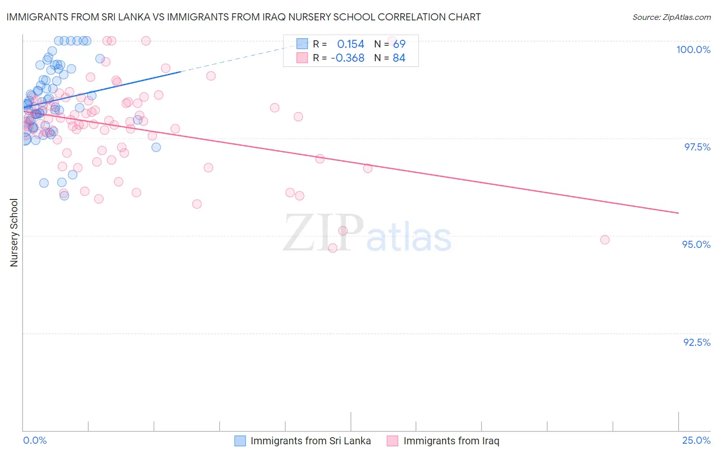 Immigrants from Sri Lanka vs Immigrants from Iraq Nursery School