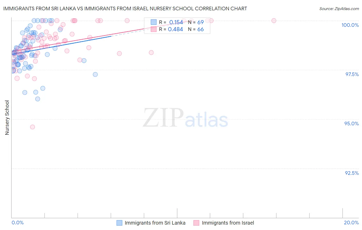 Immigrants from Sri Lanka vs Immigrants from Israel Nursery School