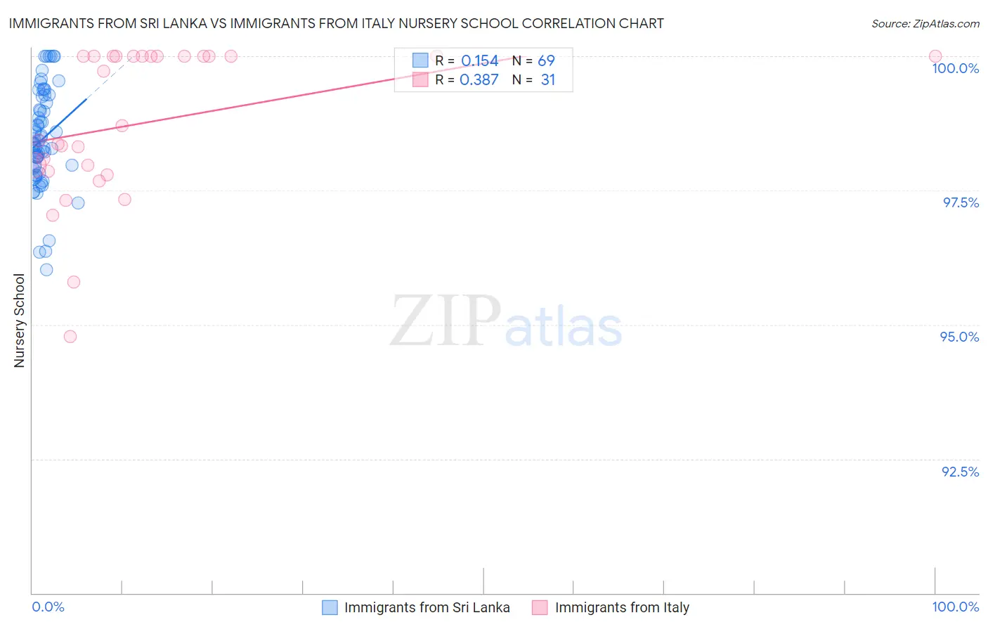 Immigrants from Sri Lanka vs Immigrants from Italy Nursery School