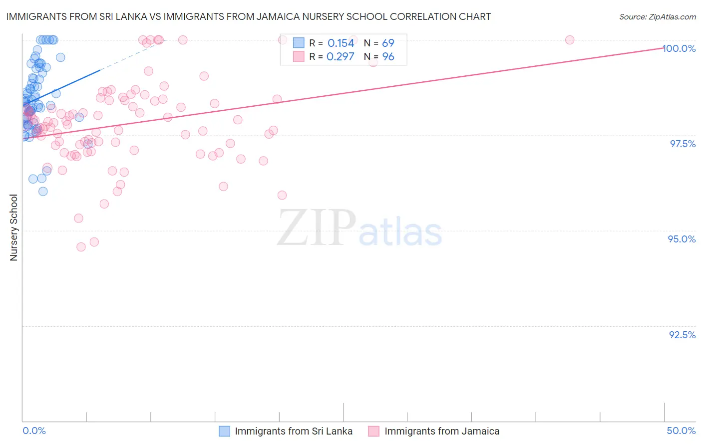 Immigrants from Sri Lanka vs Immigrants from Jamaica Nursery School