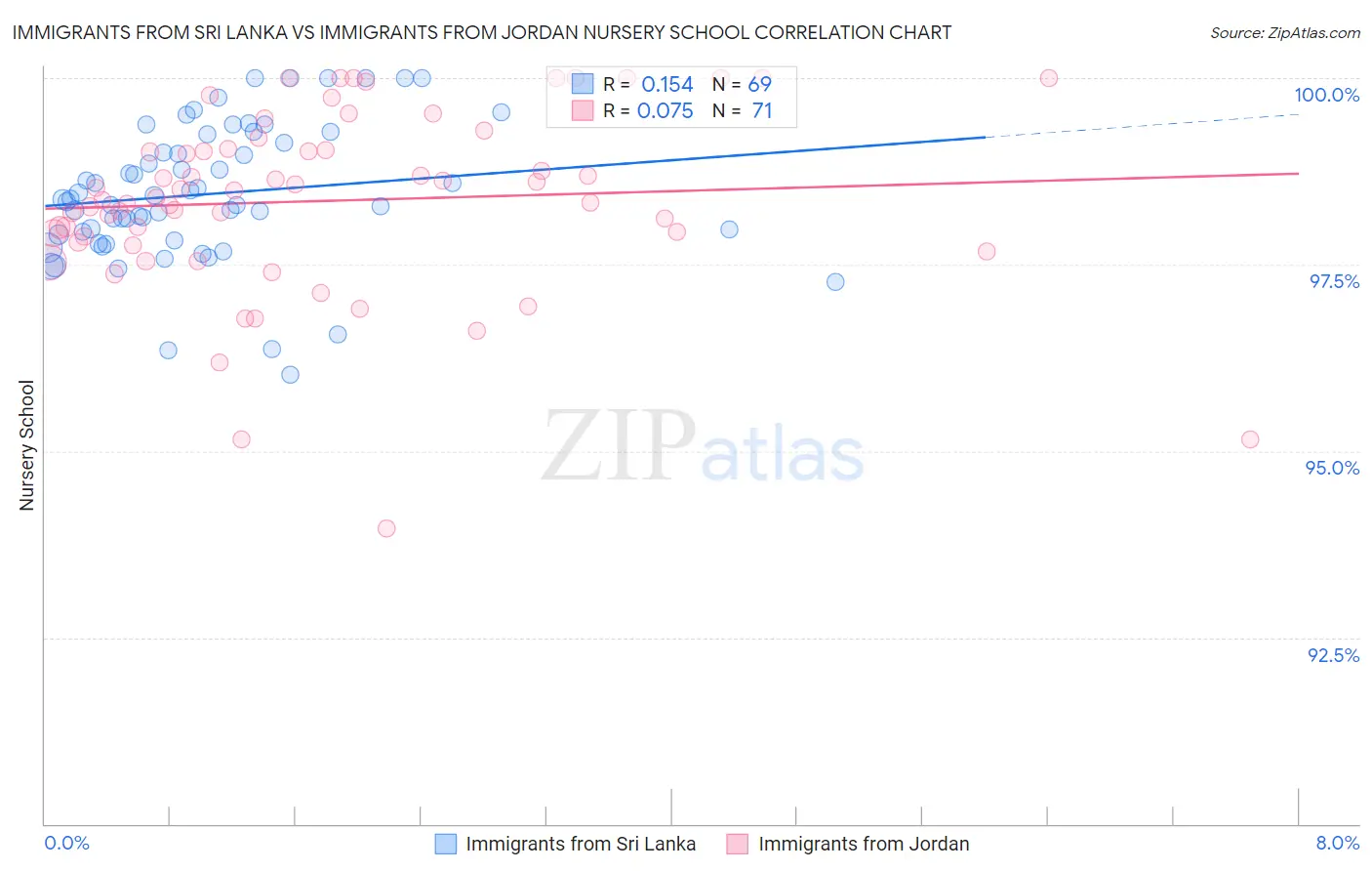 Immigrants from Sri Lanka vs Immigrants from Jordan Nursery School