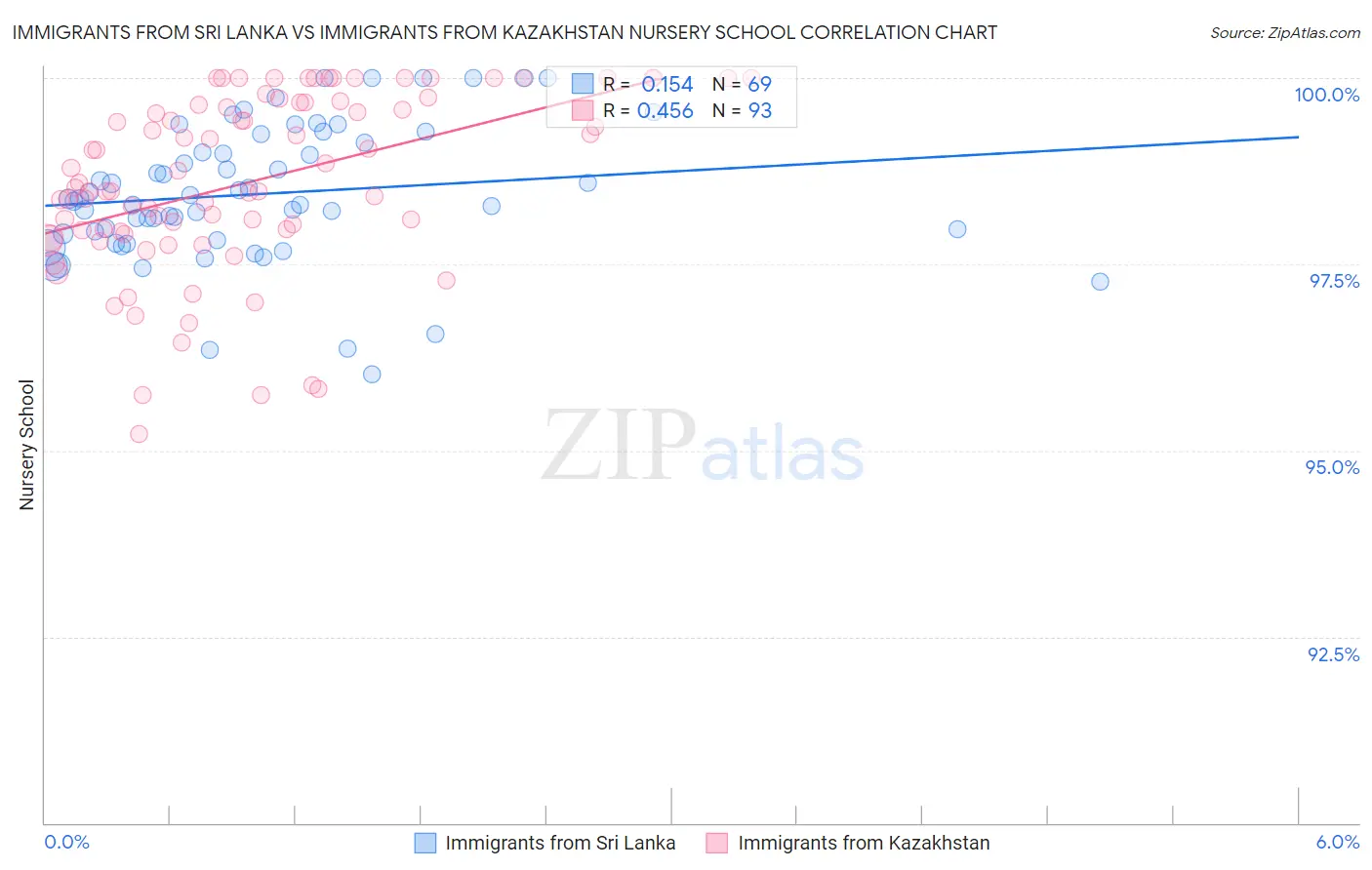 Immigrants from Sri Lanka vs Immigrants from Kazakhstan Nursery School