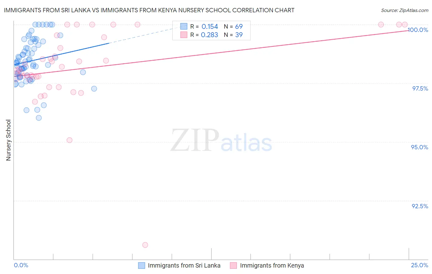 Immigrants from Sri Lanka vs Immigrants from Kenya Nursery School