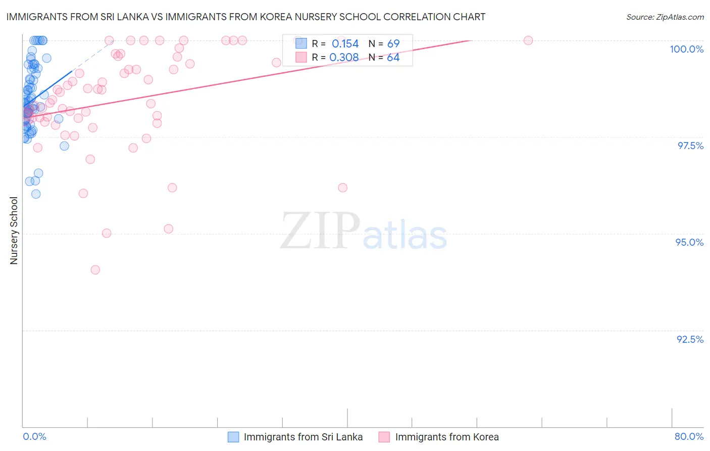 Immigrants from Sri Lanka vs Immigrants from Korea Nursery School