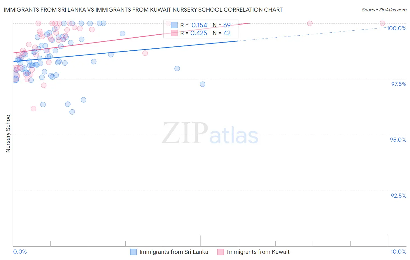 Immigrants from Sri Lanka vs Immigrants from Kuwait Nursery School