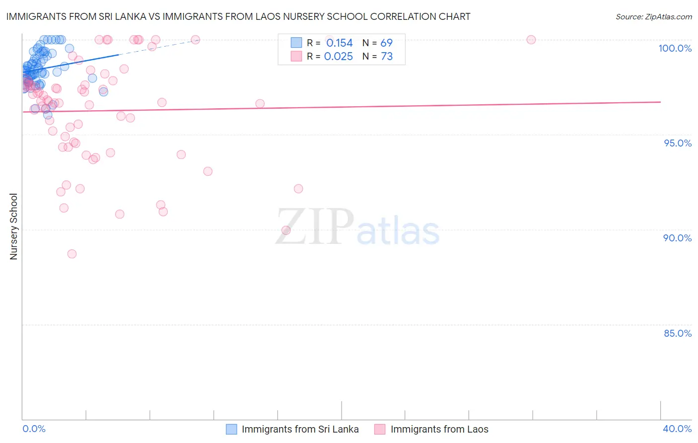 Immigrants from Sri Lanka vs Immigrants from Laos Nursery School