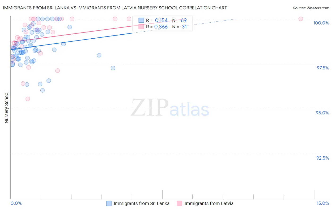 Immigrants from Sri Lanka vs Immigrants from Latvia Nursery School